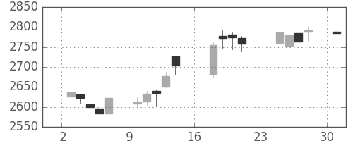 東ガスの日足チャート(2018年9月)