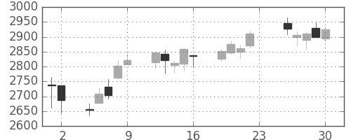 東ガスの日足チャート(2018年11月)