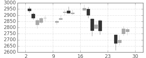 東ガスの日足チャート(2018年12月)