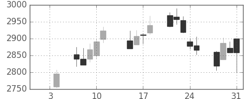 東ガスの日足チャート(2019年1月)