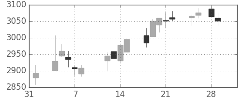 東ガスの日足チャート(2019年2月)