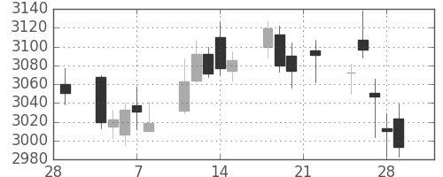 東ガスの日足チャート(2019年3月)