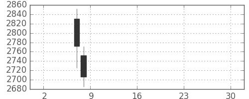 東ガスの日足チャート(2019年5月)