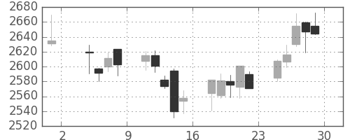 東ガスの日足チャート(2019年11月)