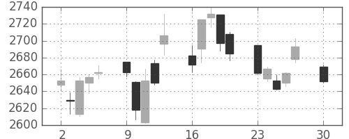 東ガスの日足チャート(2019年12月)