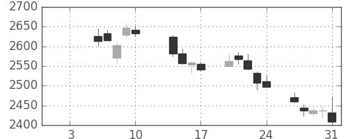 東ガスの日足チャート(2020年1月)