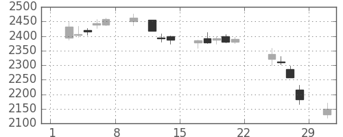 東ガスの日足チャート(2020年2月)