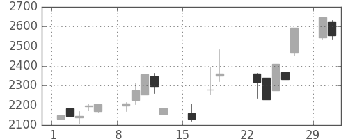 東ガスの日足チャート(2020年3月)