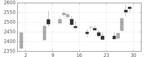 東ガスの日足チャート(2020年5月)