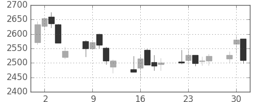 東ガスの日足チャート(2020年6月)