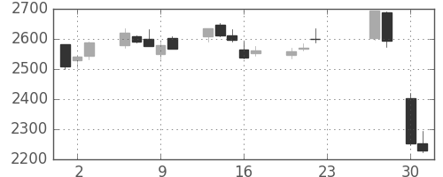 東ガスの日足チャート(2020年7月)