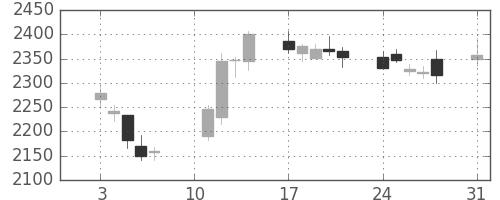 東ガスの日足チャート(2020年8月)