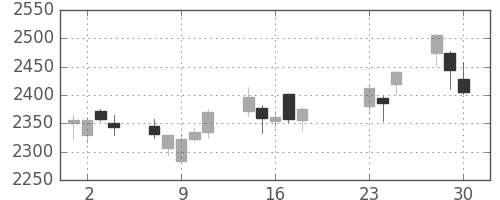 東ガスの日足チャート(2020年9月)