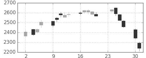 東ガスの日足チャート(2020年11月)