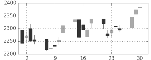 東ガスの日足チャート(2020年12月)