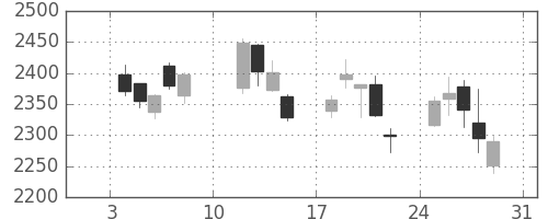東ガスの日足チャート(2021年1月)