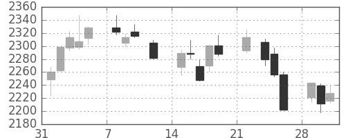 東ガスの日足チャート(2021年2月)