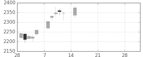 東ガスの日足チャート(2021年3月)