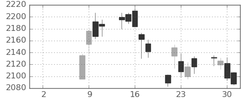 東ガスの日足チャート(2021年6月)
