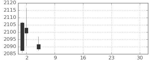 東ガスの日足チャート(2021年7月)