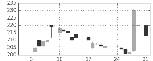 東急の日足チャート(1983年1月)