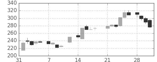 東急の日足チャート(1983年2月)