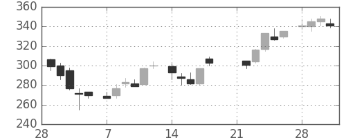 東急の日足チャート(1983年3月)