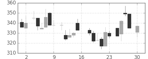 東急の日足チャート(1983年4月)