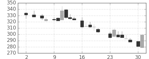 東急の日足チャート(1983年5月)