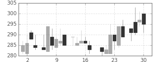 東急の日足チャート(1983年6月)