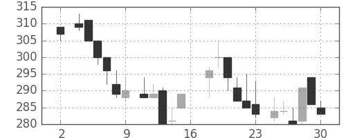 東急の日足チャート(1983年7月)