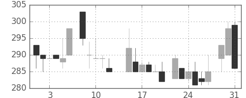 東急の日足チャート(1983年8月)