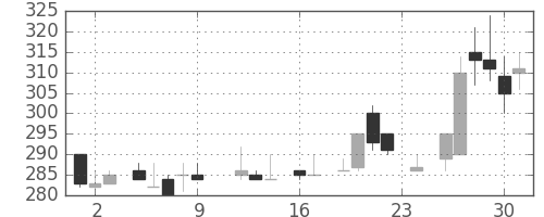 東急の日足チャート(1983年9月)