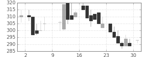 東急の日足チャート(1983年10月)