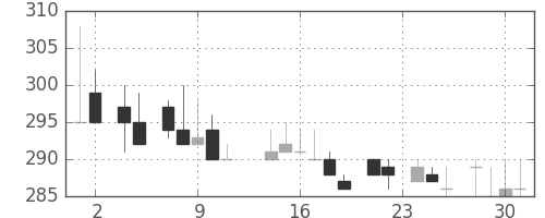 東急の日足チャート(1983年11月)