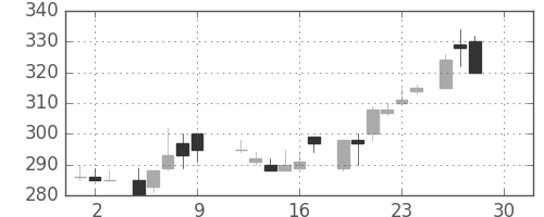 東急の日足チャート(1983年12月)