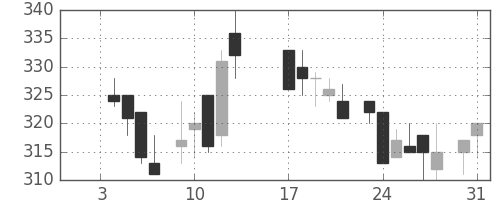東急の日足チャート(1984年1月)