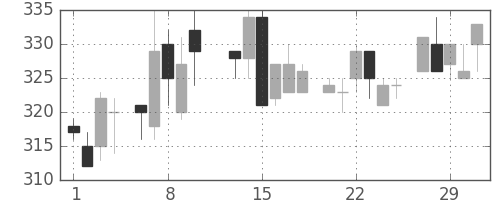 東急の日足チャート(1984年2月)