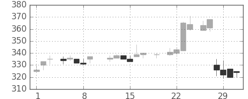 東急の日足チャート(1984年3月)