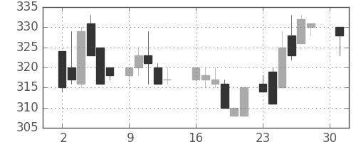 東急の日足チャート(1984年4月)