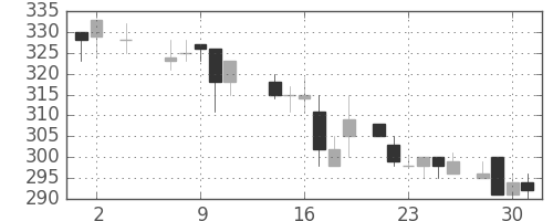 東急の日足チャート(1984年5月)