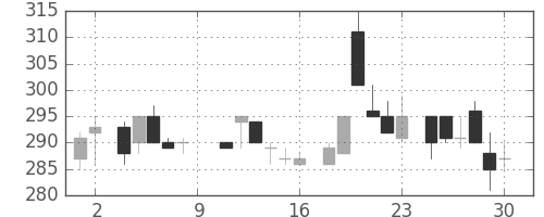 東急の日足チャート(1984年6月)