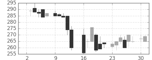 東急の日足チャート(1984年7月)