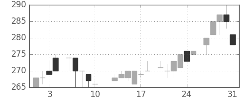 東急の日足チャート(1984年8月)