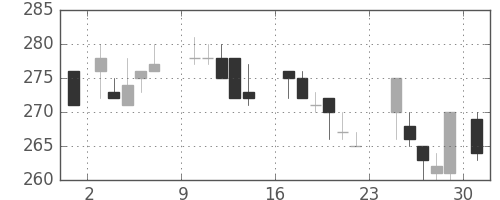 東急の日足チャート(1984年9月)