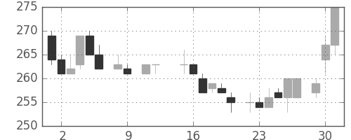 東急の日足チャート(1984年10月)