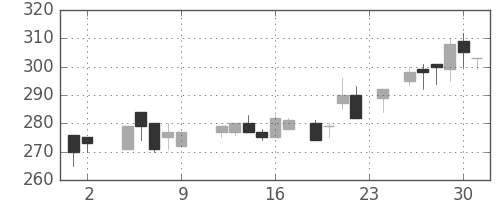 東急の日足チャート(1984年11月)