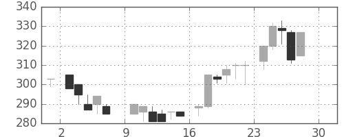 東急の日足チャート(1984年12月)