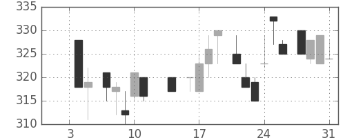 東急の日足チャート(1985年1月)