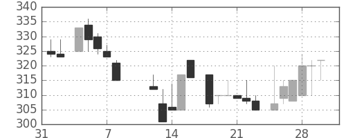 東急の日足チャート(1985年2月)